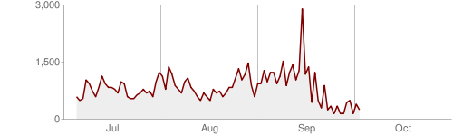 Graphe du temps moyen de téléchargement d'une page sur le blog de Benjamin Golub